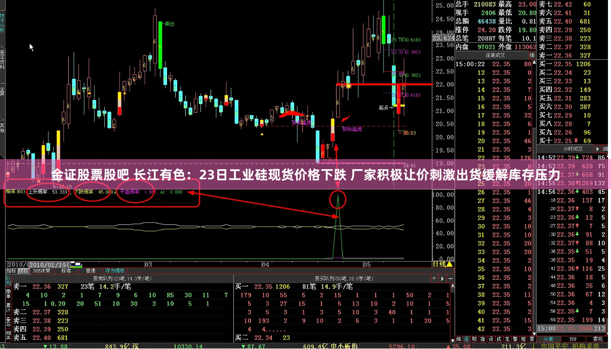 金证股票股吧 长江有色：23日工业硅现货价格下跌 厂家积极让价刺激出货缓解库存压力